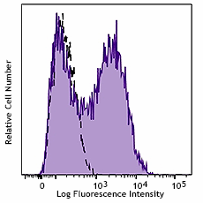 Brilliant Violet 421™ anti-human CD106 Antibody (305815)