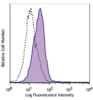Ultra-LEAF™ Purified anti-mouse CD80 Antibody (104747)