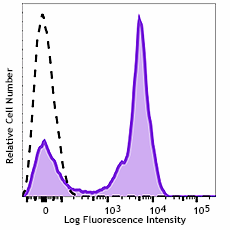 APC/Fire™ 750 anti-human CD5 Antibody (364027)