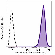 APC anti-human β2-microglobulin Antibody (395711)