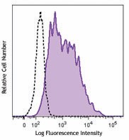 Brilliant Violet 421™ anti-human CD141 (Thrombomodulin) Antibody (344113)