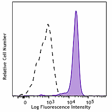 PE/Dazzle™ 594 anti-human CD64 Antibody (305031)
