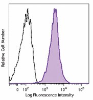 Pacific Blue™ anti-human HLA-A2 Antibody (343312)