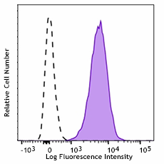 APC/Fire™ 750 anti-human CD31 Antibody (303141)