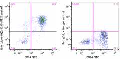 PE/Cyanine7 anti-human IL-6 Antibody (501119)