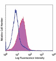 PE/Cyanine7 anti-human CD1a Antibody (300121)