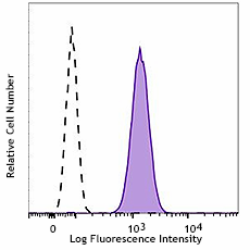 Brilliant Violet 605™ anti-human CD66a/c/e Antibody (342324)