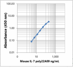 Purified anti-mouse IL-7 Antibody (625352)