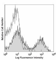 PE/Cyanine5 anti-mouse CD5 Antibody (100609)