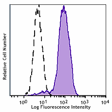 Purified anti-human CD273 (B7-DC, PD-L2) Antibody (329602)