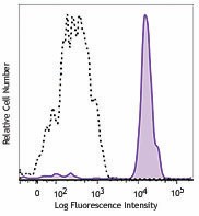 PE/Dazzle™ 594 anti-human CD14 Antibody (325633)