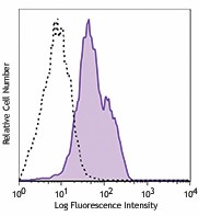 PE/Cyanine7 anti-mouse/human CD324 (E-Cadherin) Antibody (147309)