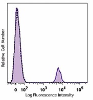 APC anti-human CD19 Antibody (363005)