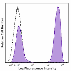 PE anti-human CD3 (981004)
