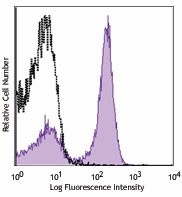 PerCP/Cyanine5.5 anti-mouse CD40 Antibody (124623)