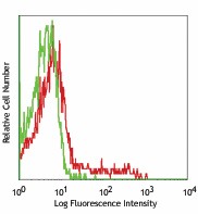Alexa Fluor® 647 anti-human CD335 (NKp46) Antibody (331910)
