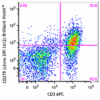 Brilliant Violet 510™ anti-mouse CD279 (PD-1) Antibody (135241)