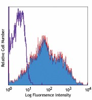 Alexa Fluor® 647 anti-mouse CD86 Antibody (105019)