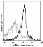 Purified anti-mouse CD119 (IFN-γ R α chain) Antibody (112802)