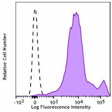 APC anti-rat CD11a Antibody (201904)