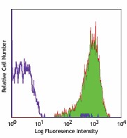 Ultra-LEAF™ Purified anti-human CD41 Antibody (303745)
