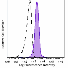 PE/Fire™ 810 anti-human CD86 Antibody (305455)