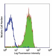 Purified anti-human CD62P (P-Selectin) Antibody (304902)