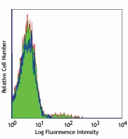 FITC anti-mouse Ly-49C/F/I/H Antibody (108205)