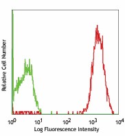 PE anti-human CD50 (ICAM-3) Antibody (330005)