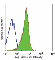 Alexa Fluor® 488 anti-mouse CD102 Antibody (105609)