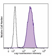 Brilliant Violet 510™ anti-human CD11b Antibody (301333)