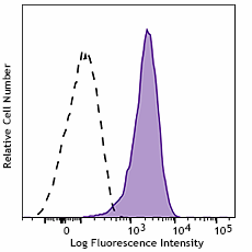 Alexa Fluor® 647 anti-human CD135 (Flt-3/Flk-2) Antibody (313331)