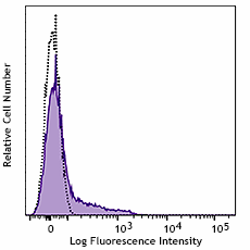 GMP PE anti-human CD25 Antibody (260214)