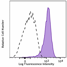 PE anti-human CD132 (common γ chain) Recombinant Antibody (314603)
