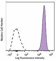 APC/Fire™ 750 anti-human CD61 Antibody (336421)