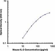 Biotin anti-mouse IL-3 Antibody (504002)