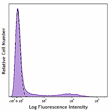 APC/Fire™ 750 anti-human HLA-DR (980412)