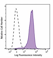 PE/Dazzle™ 594 anti-mouse CD31 Antibody (102429)