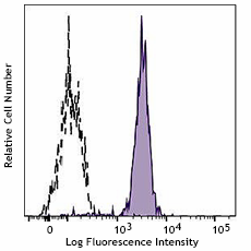 Pacific Blue™ anti-human CD64 (983214)