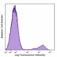 PE anti-human CD24 (983602)