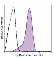 PerCP/Cyanine5.5 anti-human CD30 Antibody (333911)