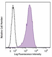 Alexa Fluor® 647 anti-human CD146 Antibody (361013)