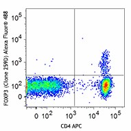 Alexa Fluor® 488 anti-human FOXP3 Antibody (320211)