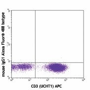 Alexa Fluor® 488 anti-human IFN-γ Antibody (502517)