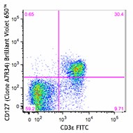 Brilliant Violet 650™ anti-mouse CD127 (IL-7Rα) Antibody (135043)