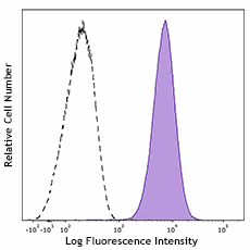 PerCP/Cyanine5.5 anti-human CD11b (982610)