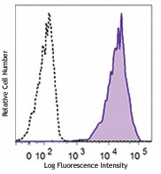 APC anti-human CD254 (TRANCE, RANKL) Antibody (347507)