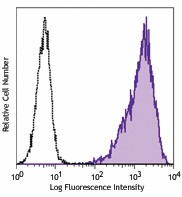 PE anti-human Ganglioside GD2 Antibody (357303)