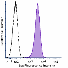 PE anti-human EGFR Antibody (386303)