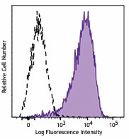 PE/Cyanine7 anti-human CD138 (Syndecan-1) Antibody (352317)